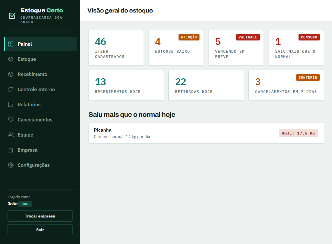 Painel do Estoque Certo com o cartão 1 saiu mais que o normal e a lista mostrando Picanha com 17,6 kg contra um normal de 14 kg por dia.