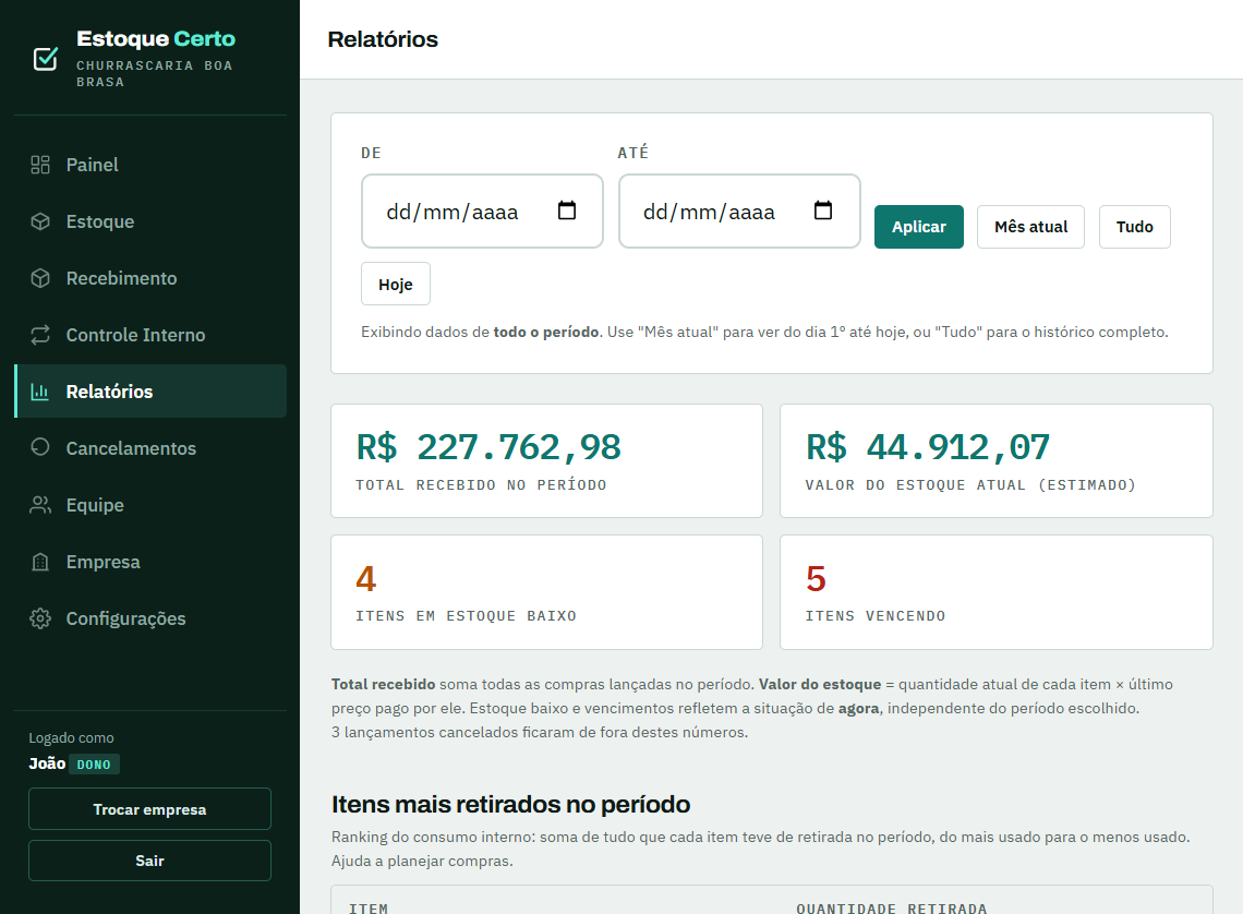 Tela de relatórios com total recebido no período, valor do estoque atual, itens em estoque baixo e itens vencendo.
